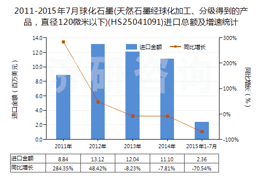 2011-2015年7月球化石墨(天然石墨經(jīng)球化加工、分級(jí)得到的產(chǎn)品，直徑120微米以下)(HS25041091)進(jìn)口總額及增速統(tǒng)計(jì)